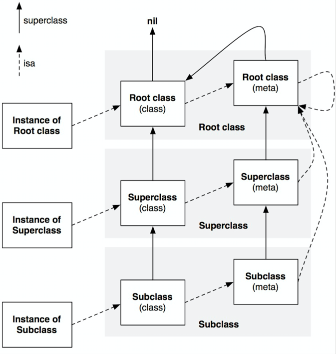 isa指针、superclass指针、实例、类与元类metaclass关系
